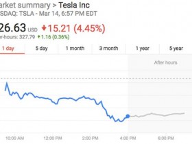 特斯拉员工爆料40%部件需要返修 股价跌超4%