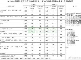 2018国家线终于发布了 管理类联考A线165/42/84